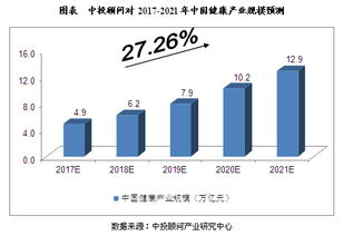 2017-2021年中國大健康產(chǎn)業(yè)市場(chǎng)規(guī)模預(yù)測(cè)與技術(shù)開發(fā)前景